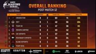 Top 8 teams standings from BGMI Masters Series Week 2 Qualifiers (image via Loco)